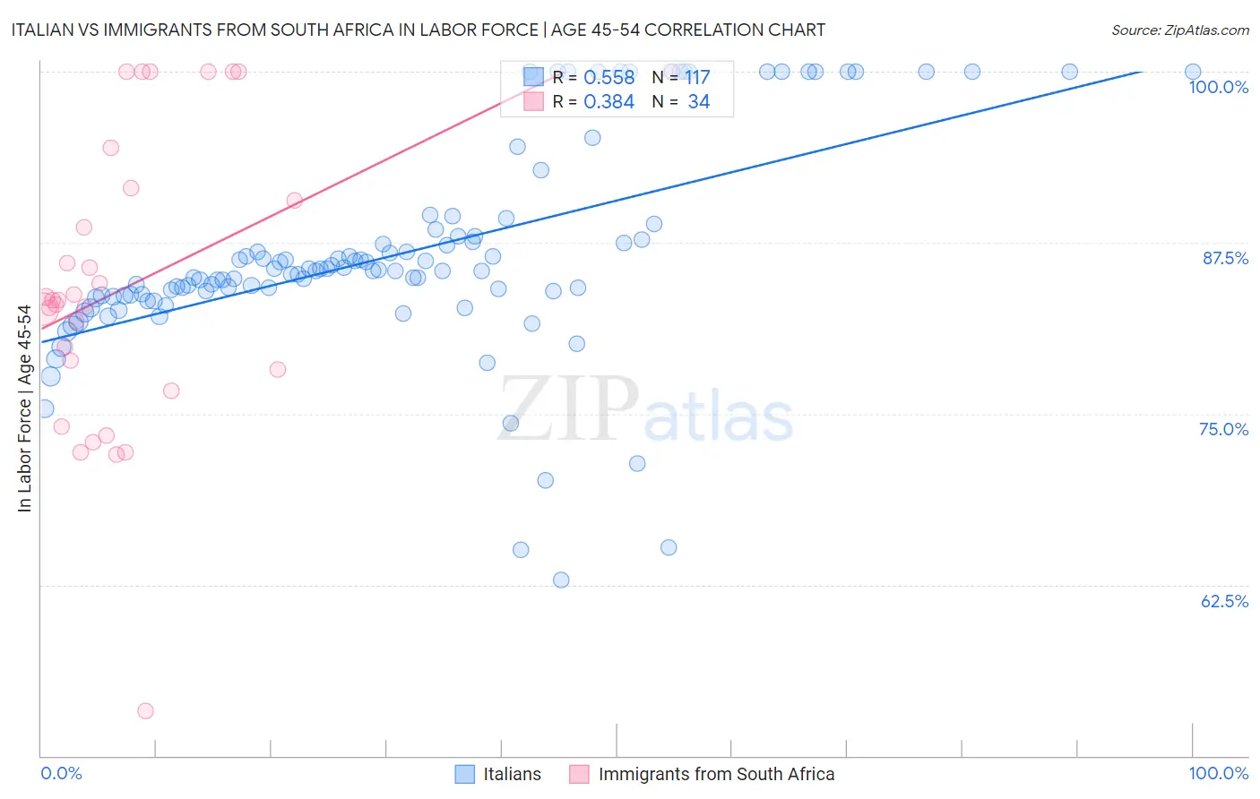 Italian vs Immigrants from South Africa In Labor Force | Age 45-54