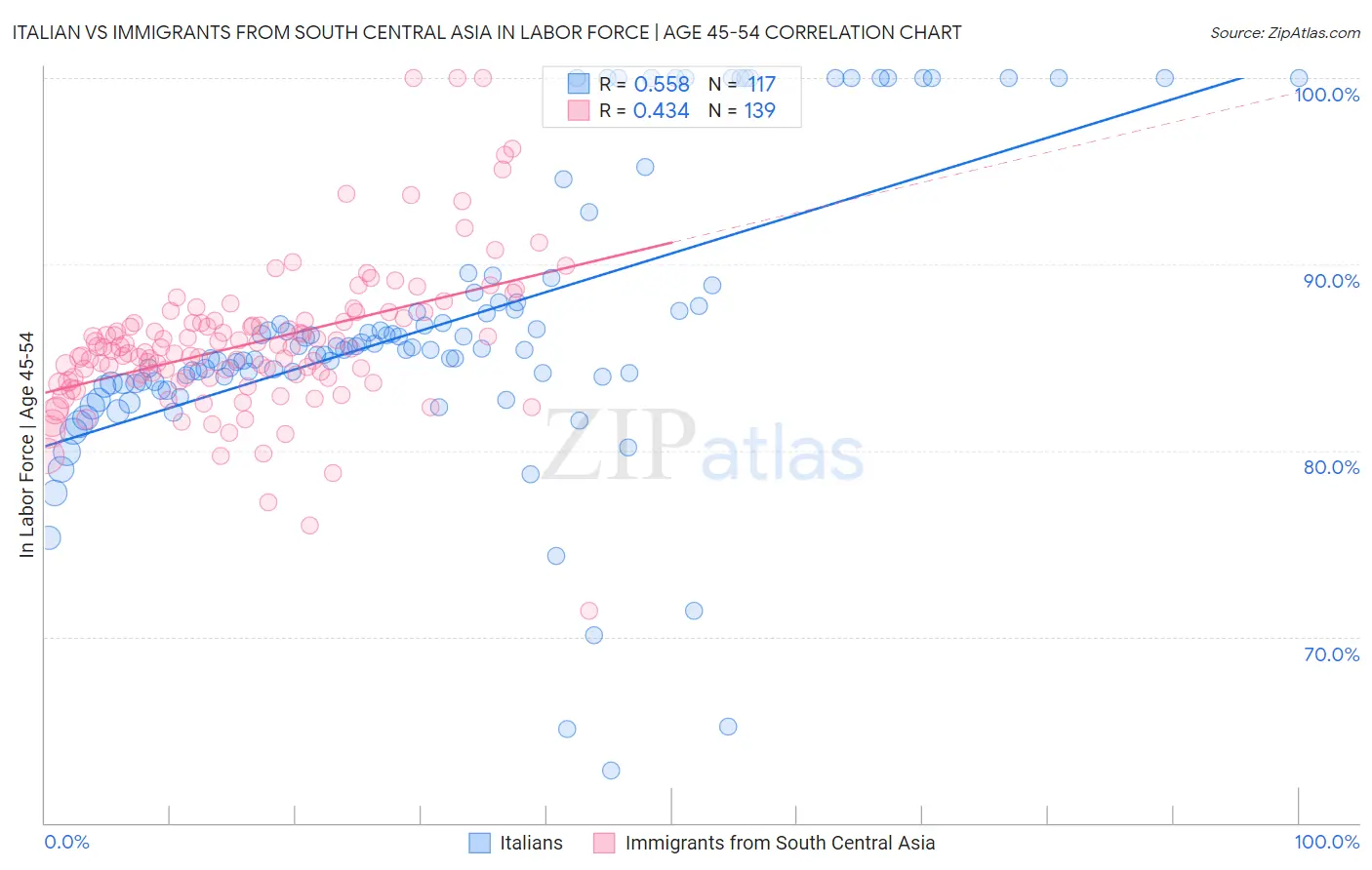 Italian vs Immigrants from South Central Asia In Labor Force | Age 45-54