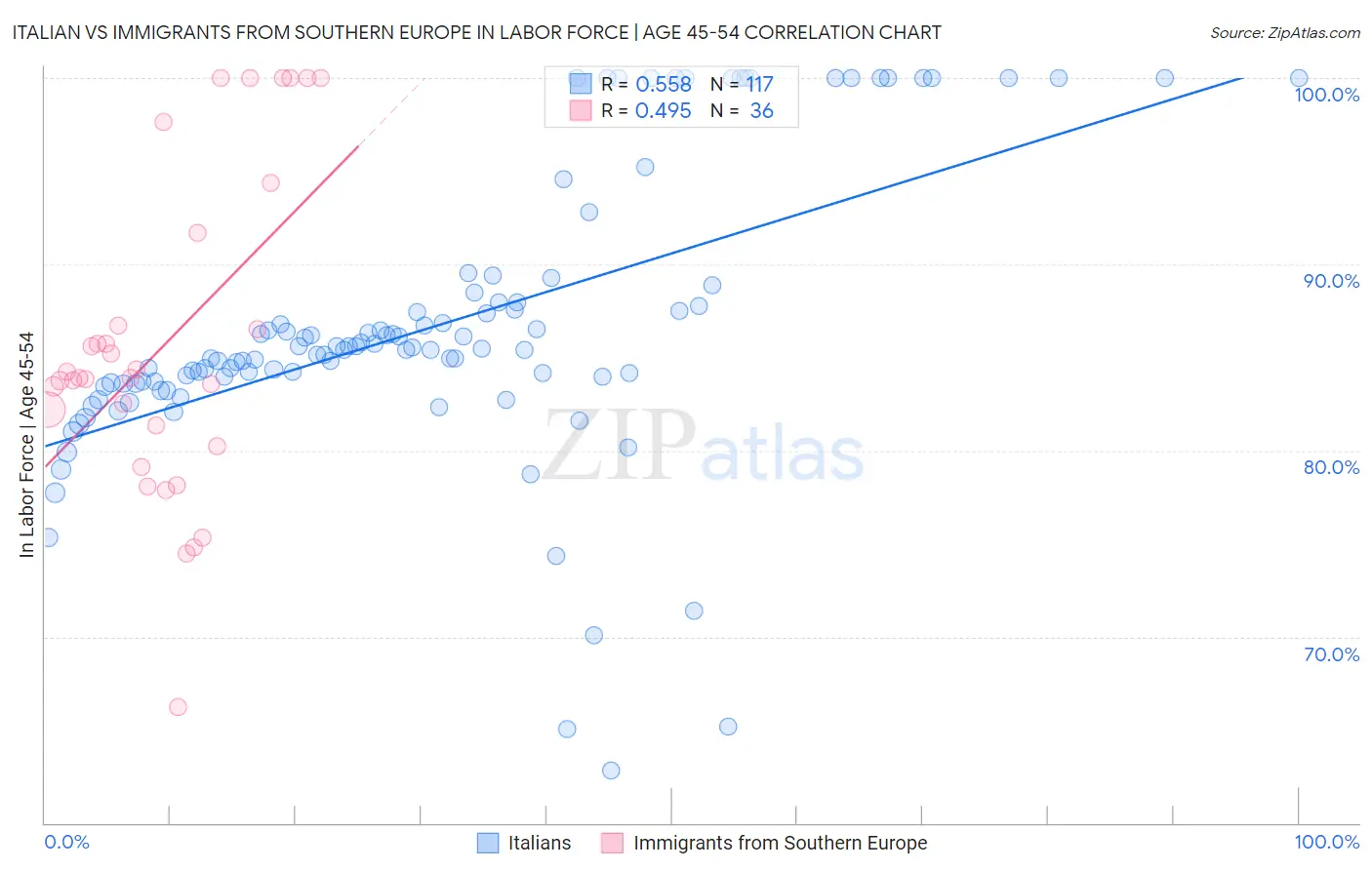 Italian vs Immigrants from Southern Europe In Labor Force | Age 45-54