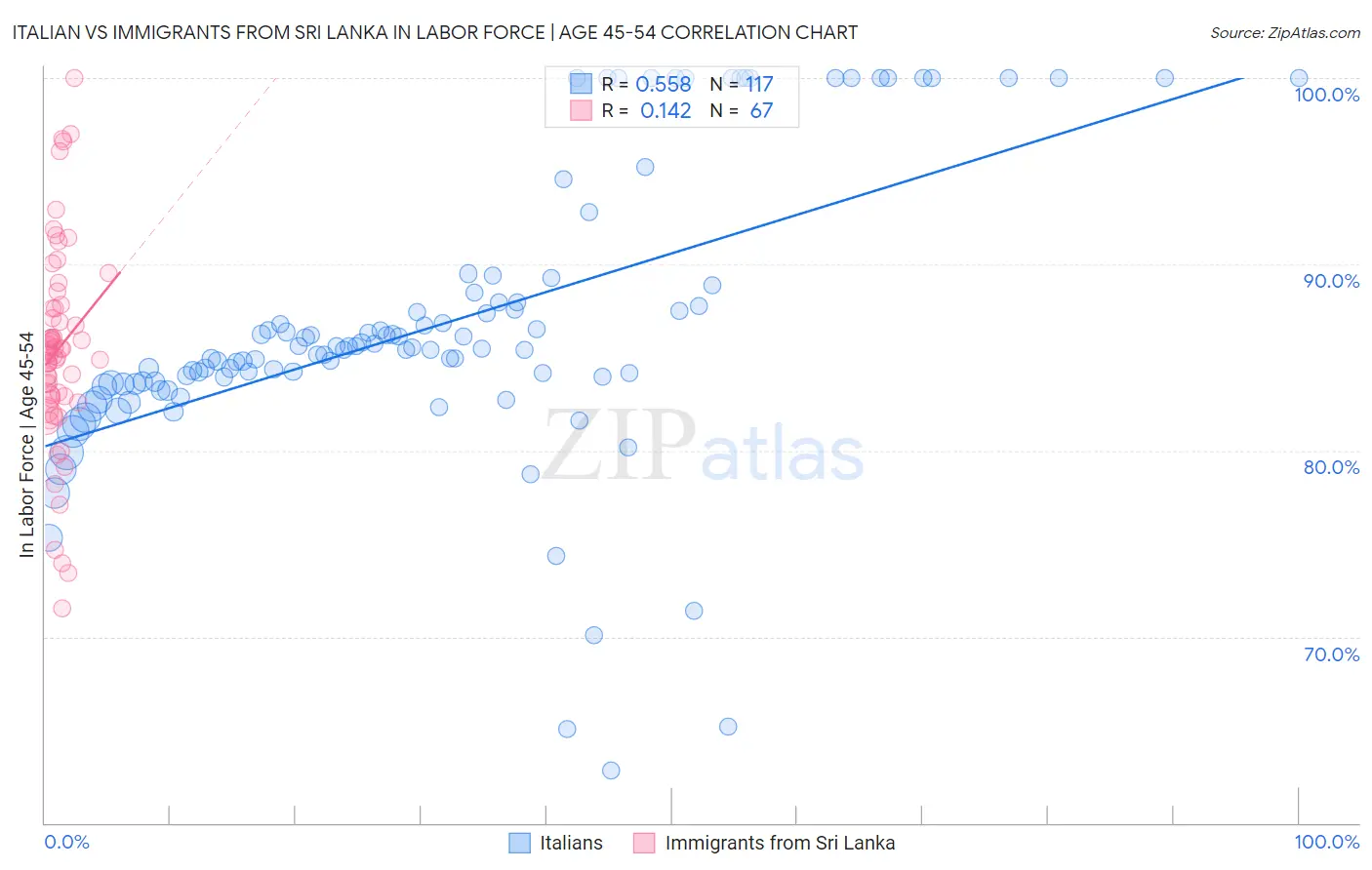 Italian vs Immigrants from Sri Lanka In Labor Force | Age 45-54