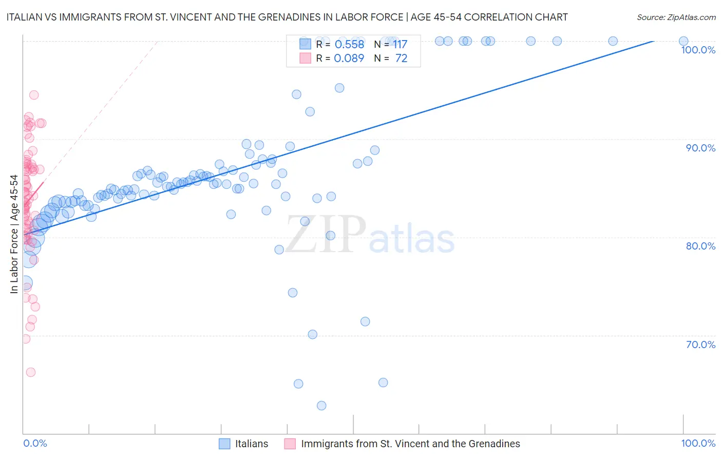 Italian vs Immigrants from St. Vincent and the Grenadines In Labor Force | Age 45-54