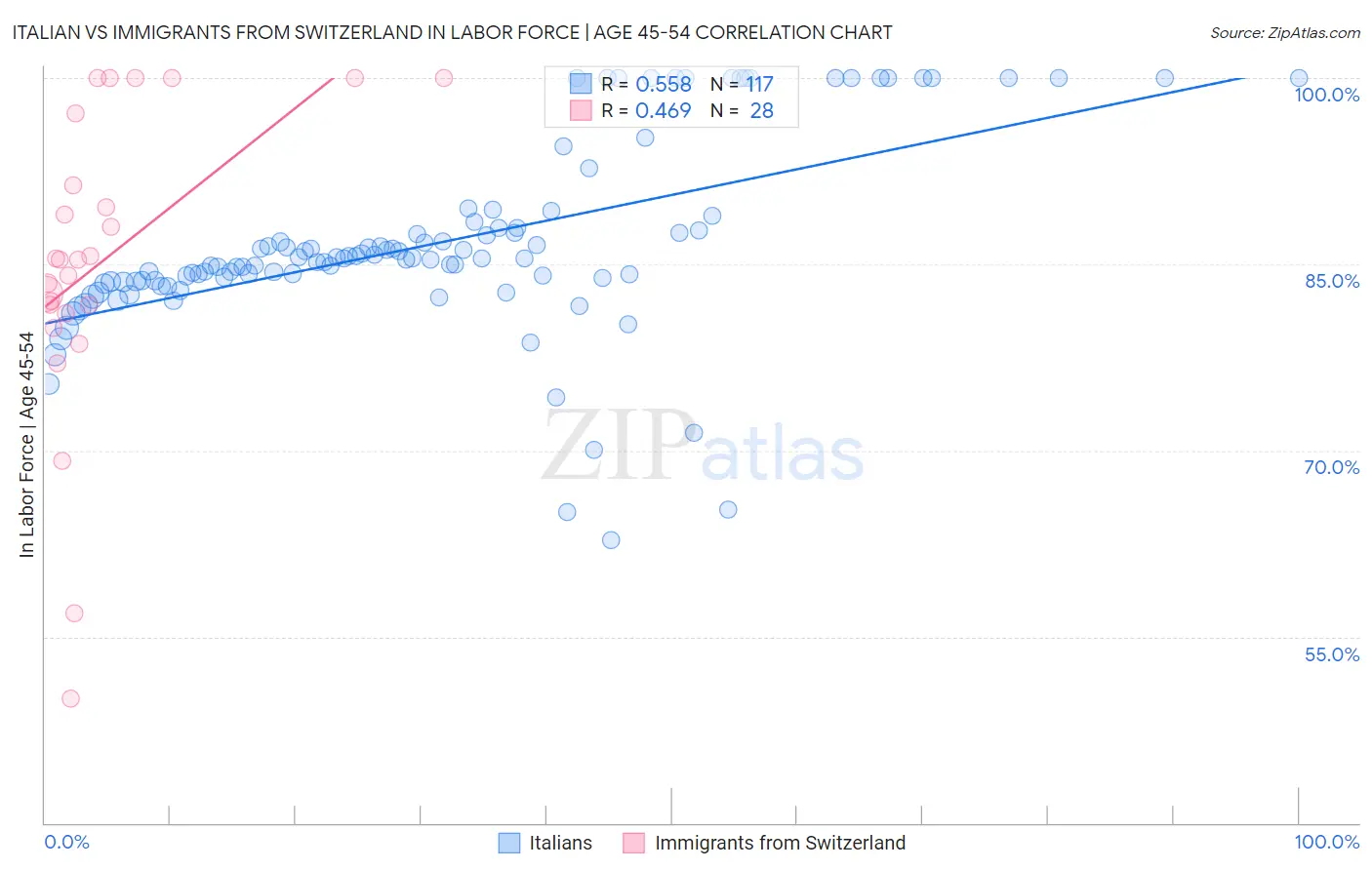Italian vs Immigrants from Switzerland In Labor Force | Age 45-54