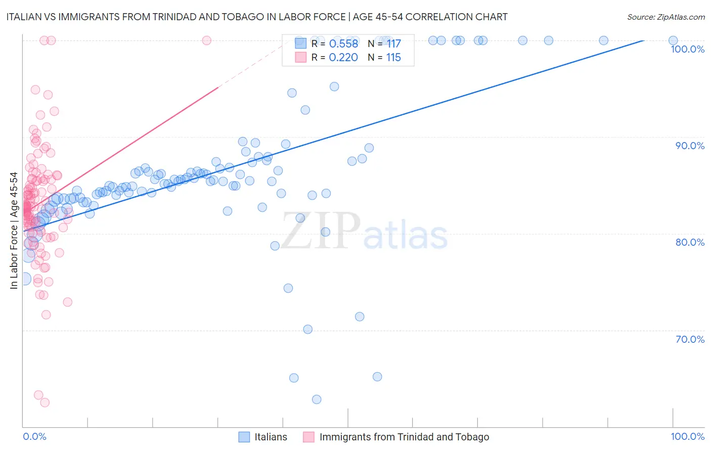 Italian vs Immigrants from Trinidad and Tobago In Labor Force | Age 45-54