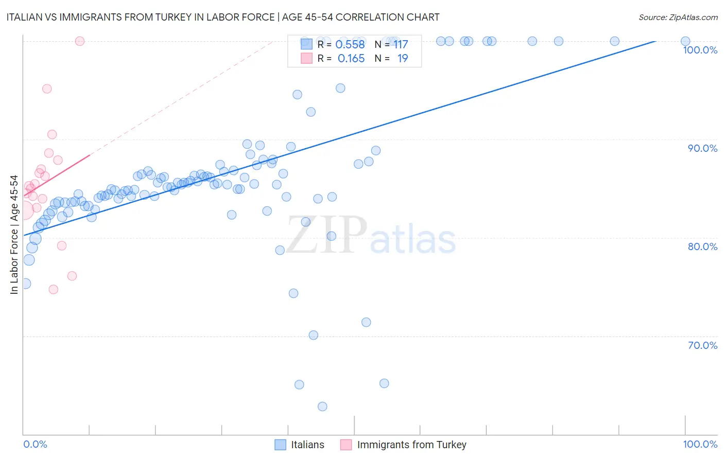 Italian vs Immigrants from Turkey In Labor Force | Age 45-54