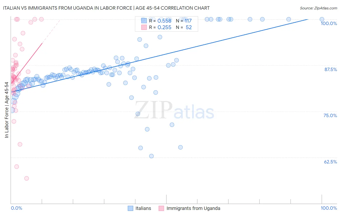 Italian vs Immigrants from Uganda In Labor Force | Age 45-54