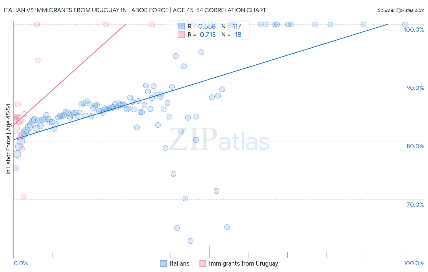 Italian vs Immigrants from Uruguay In Labor Force | Age 45-54