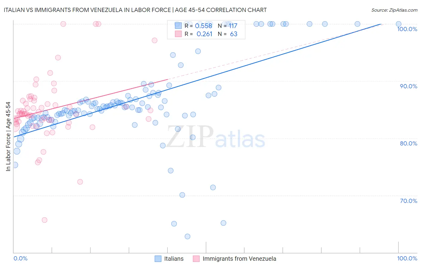 Italian vs Immigrants from Venezuela In Labor Force | Age 45-54