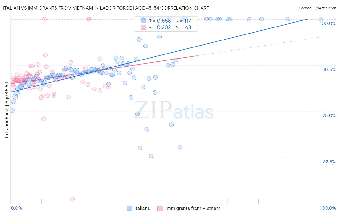 Italian vs Immigrants from Vietnam In Labor Force | Age 45-54