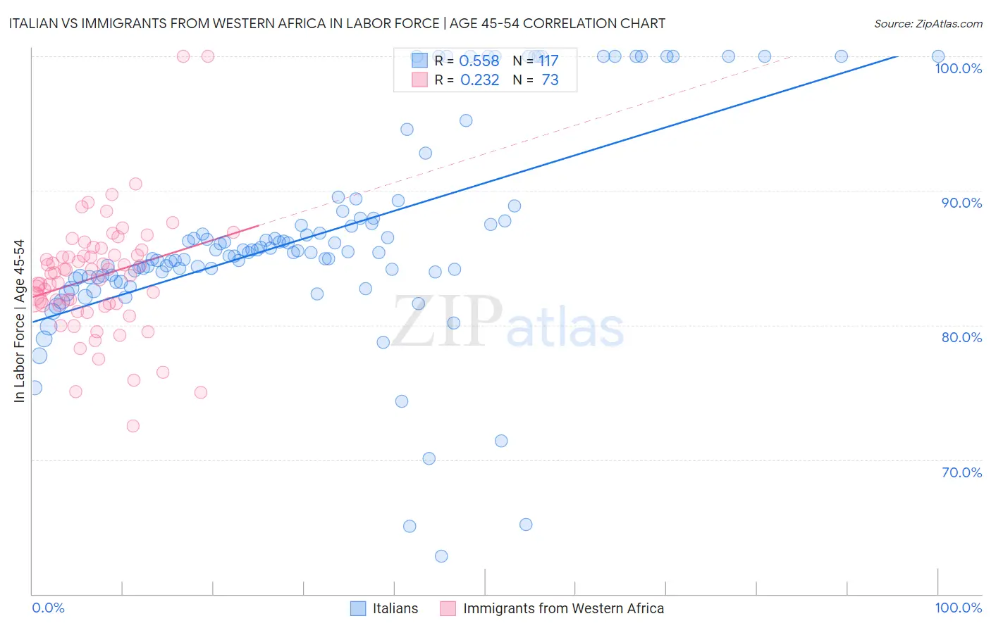 Italian vs Immigrants from Western Africa In Labor Force | Age 45-54