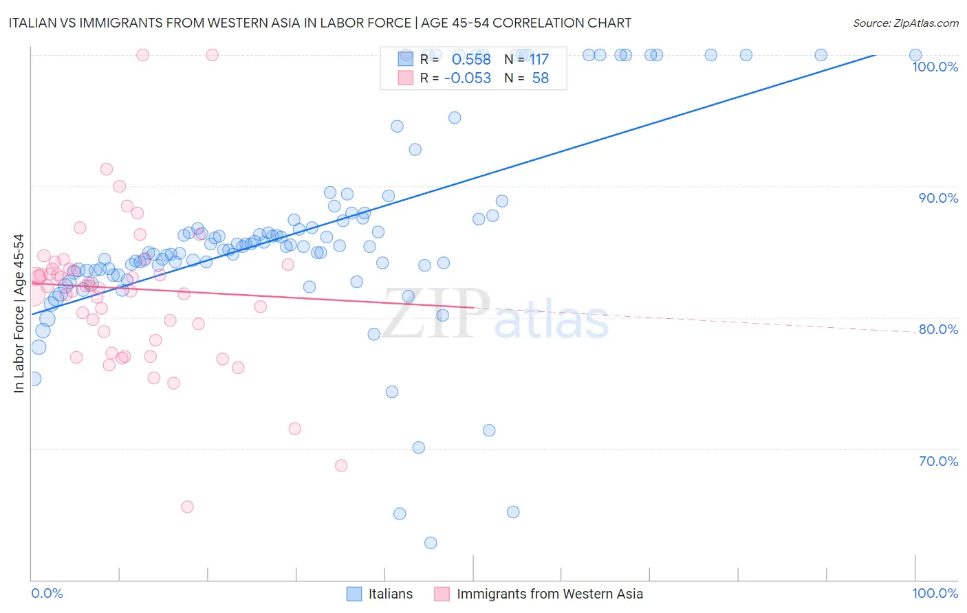 Italian vs Immigrants from Western Asia In Labor Force | Age 45-54