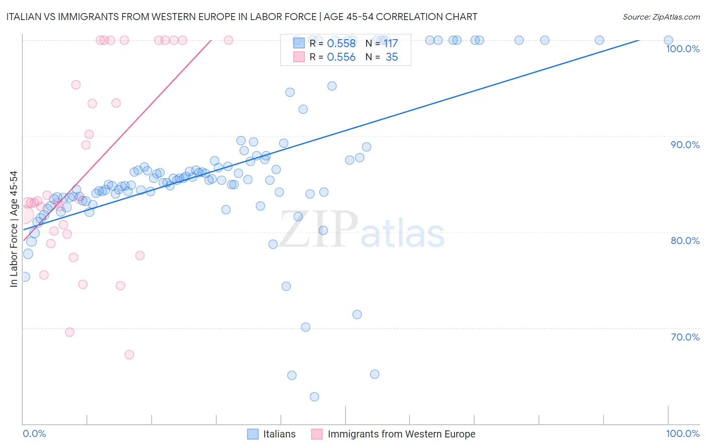 Italian vs Immigrants from Western Europe In Labor Force | Age 45-54