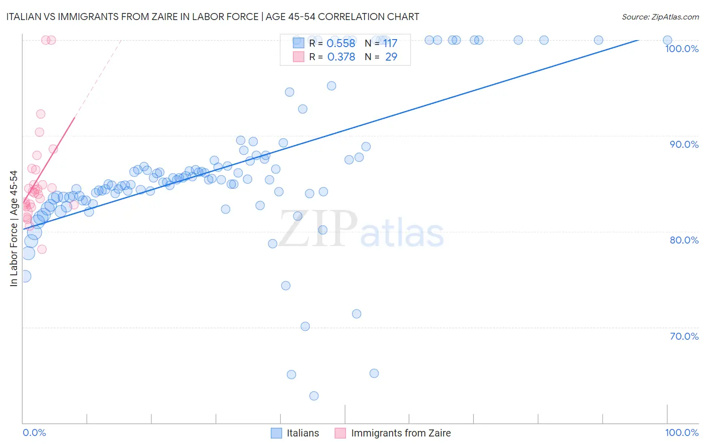 Italian vs Immigrants from Zaire In Labor Force | Age 45-54