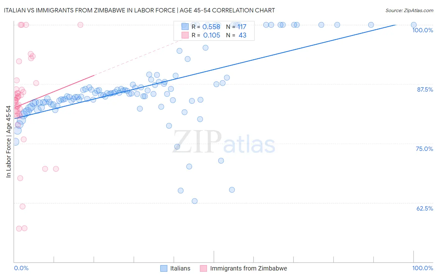 Italian vs Immigrants from Zimbabwe In Labor Force | Age 45-54