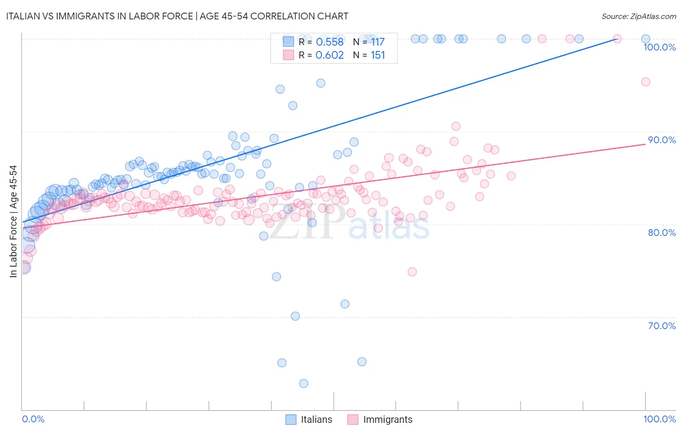 Italian vs Immigrants In Labor Force | Age 45-54