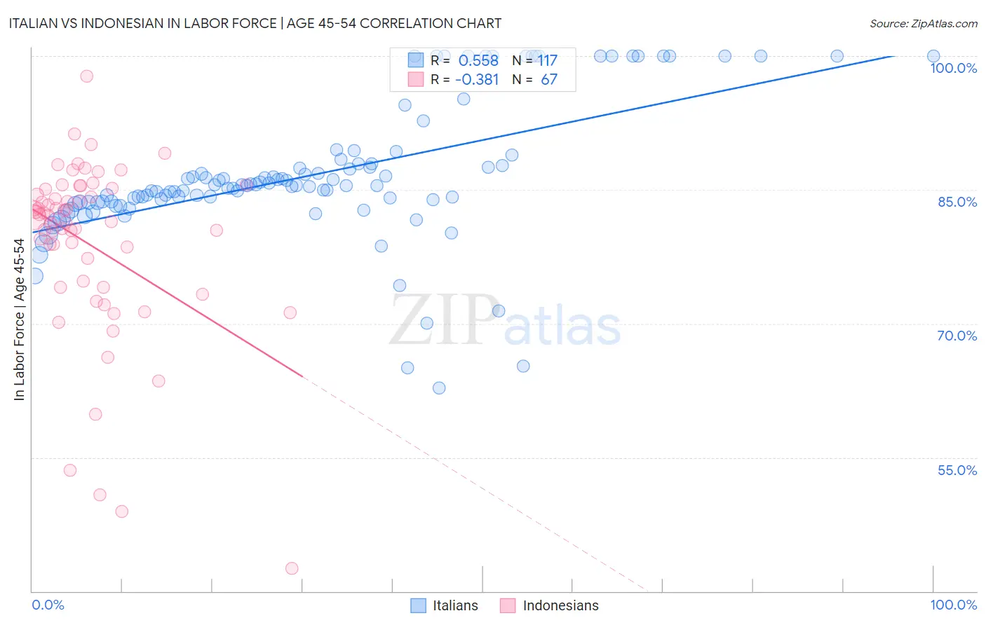 Italian vs Indonesian In Labor Force | Age 45-54