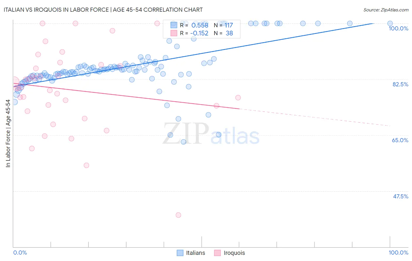 Italian vs Iroquois In Labor Force | Age 45-54