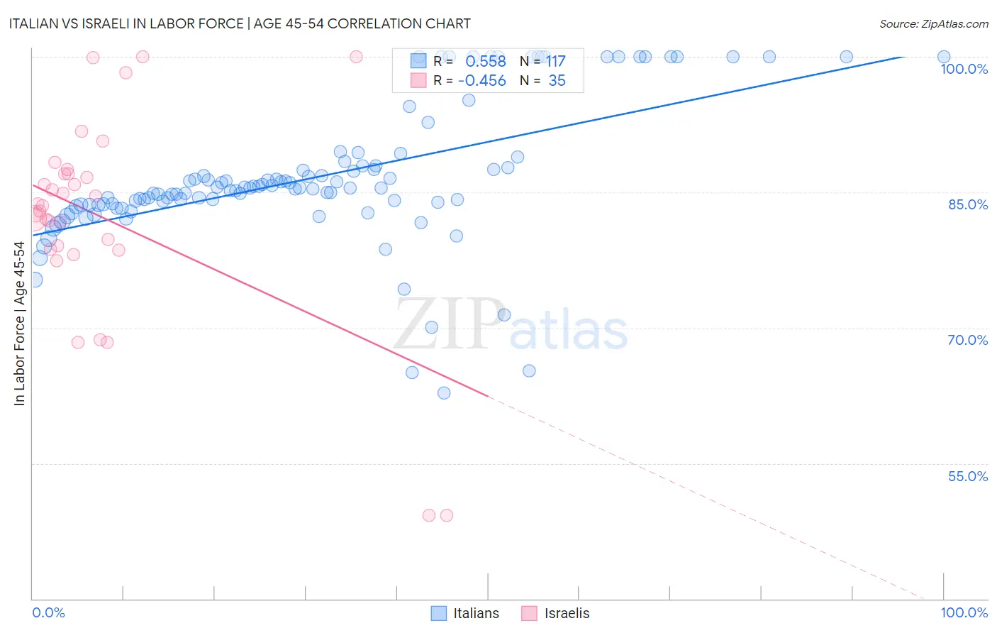 Italian vs Israeli In Labor Force | Age 45-54