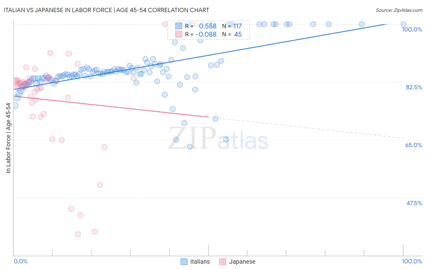 Italian vs Japanese In Labor Force | Age 45-54