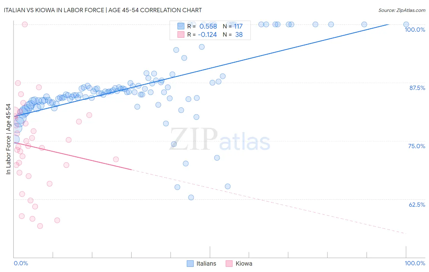 Italian vs Kiowa In Labor Force | Age 45-54
