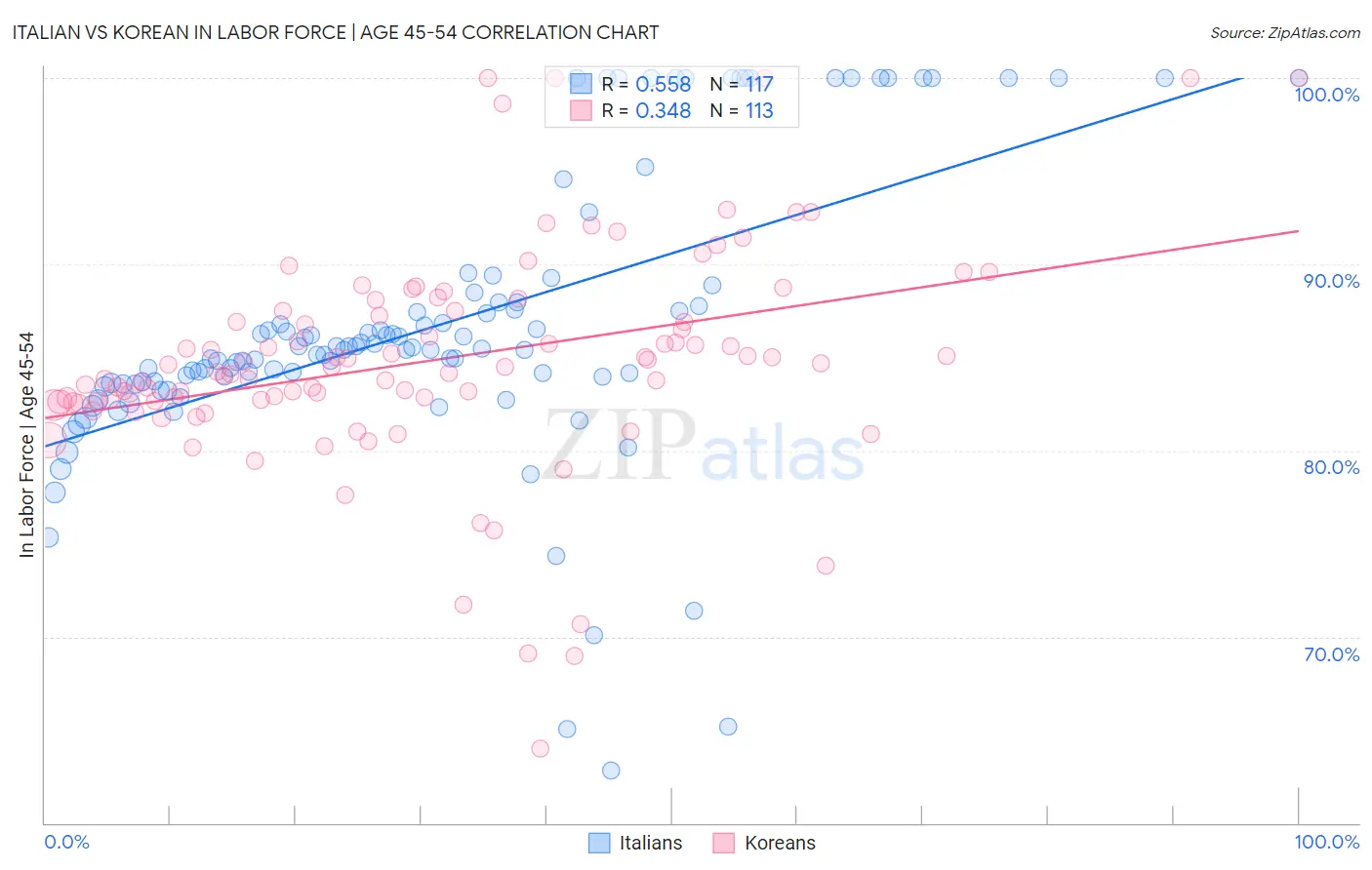 Italian vs Korean In Labor Force | Age 45-54