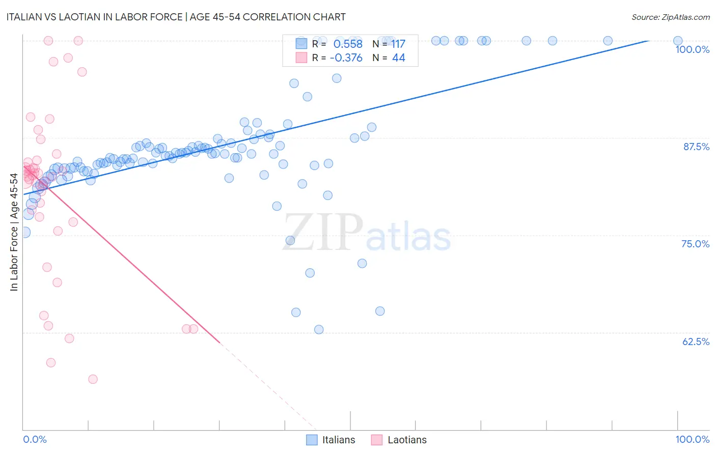 Italian vs Laotian In Labor Force | Age 45-54