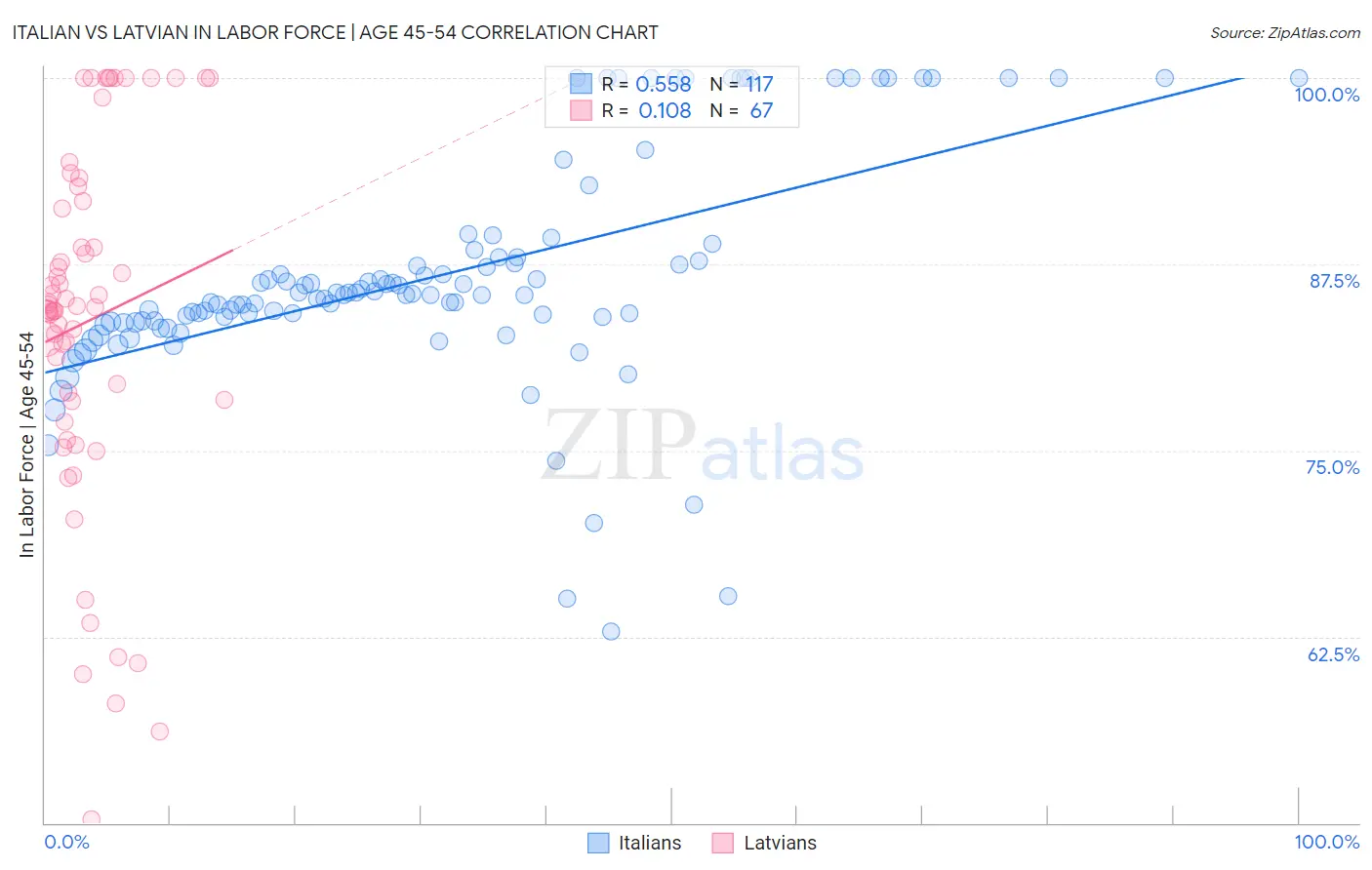 Italian vs Latvian In Labor Force | Age 45-54
