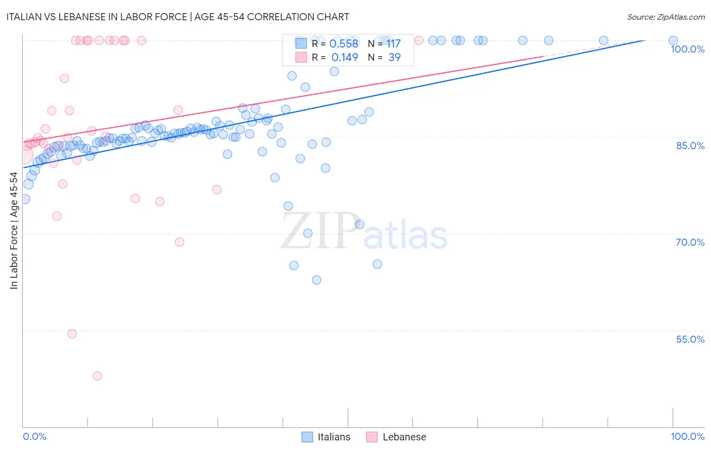 Italian vs Lebanese In Labor Force | Age 45-54