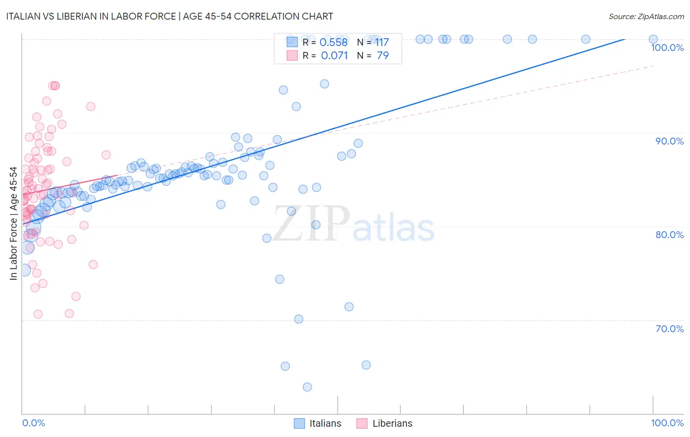 Italian vs Liberian In Labor Force | Age 45-54