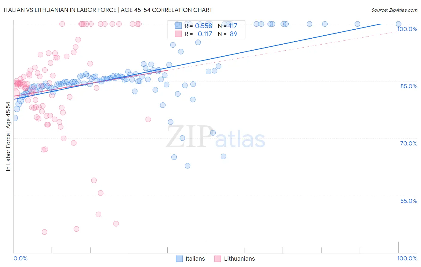 Italian vs Lithuanian In Labor Force | Age 45-54
