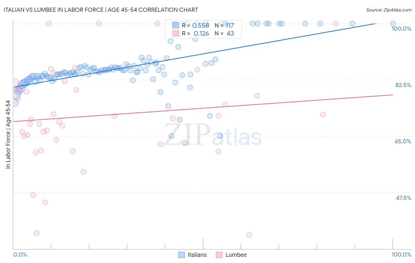 Italian vs Lumbee In Labor Force | Age 45-54