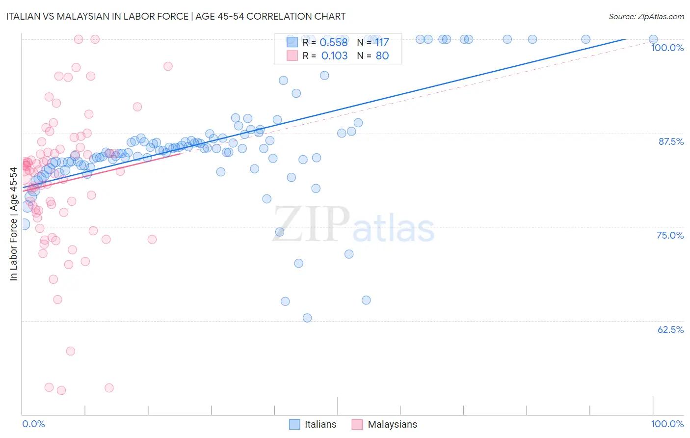 Italian vs Malaysian In Labor Force | Age 45-54