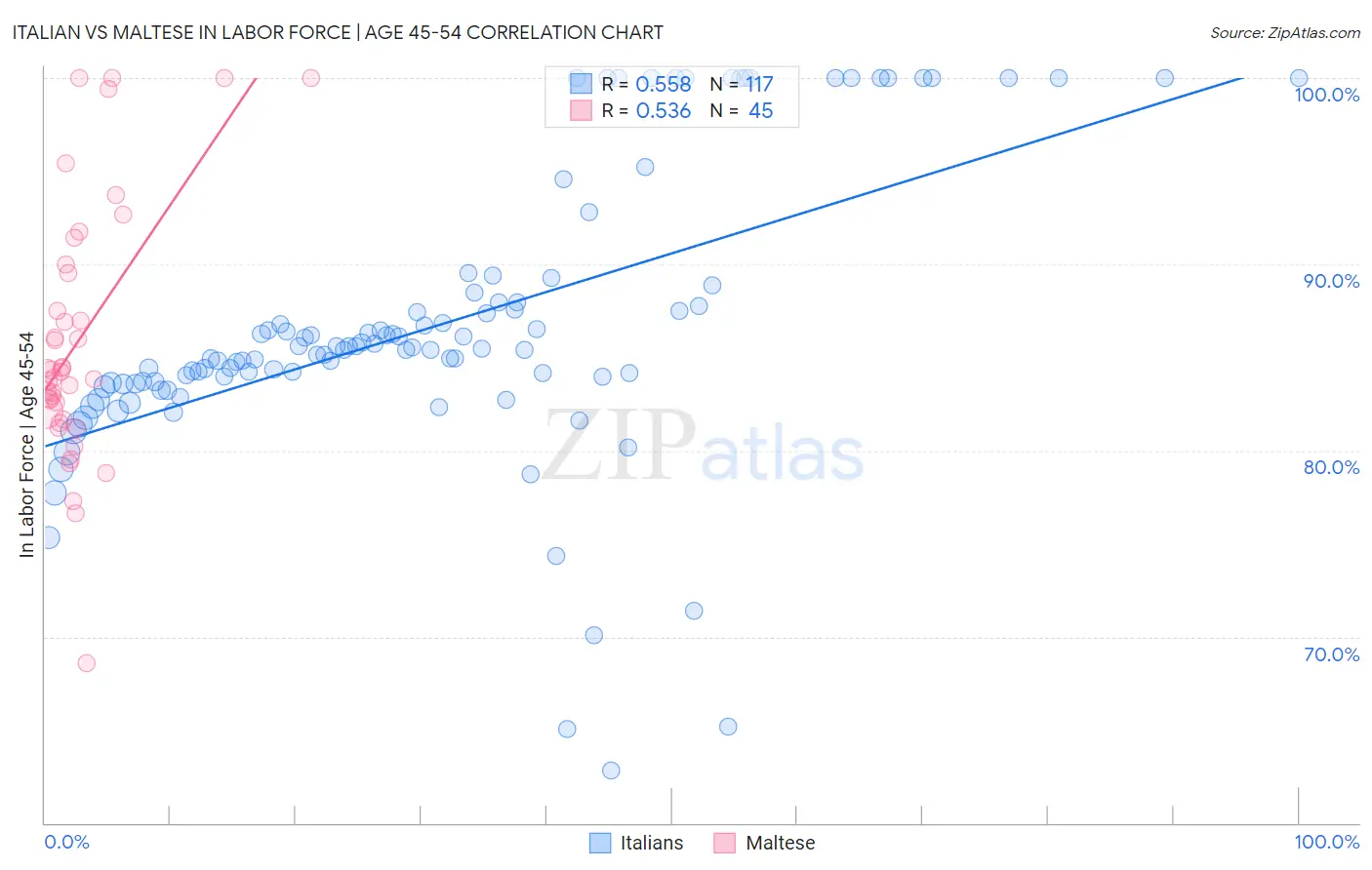 Italian vs Maltese In Labor Force | Age 45-54