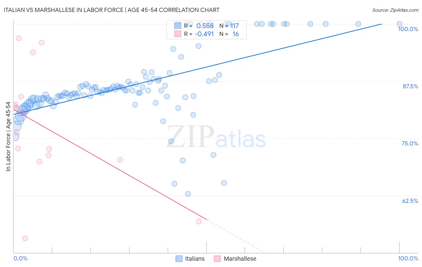 Italian vs Marshallese In Labor Force | Age 45-54