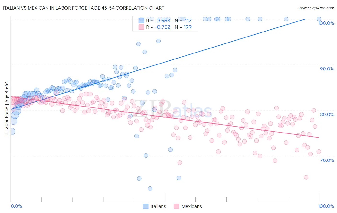 Italian vs Mexican In Labor Force | Age 45-54