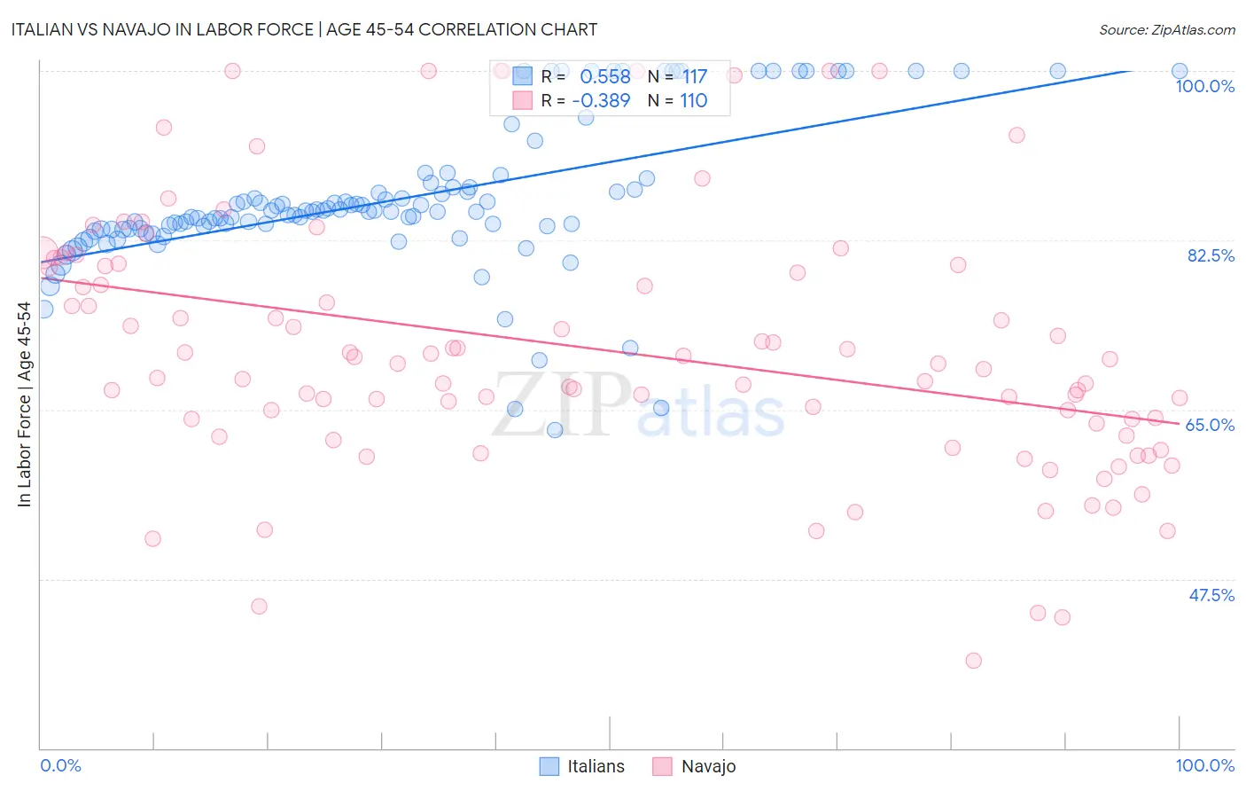 Italian vs Navajo In Labor Force | Age 45-54