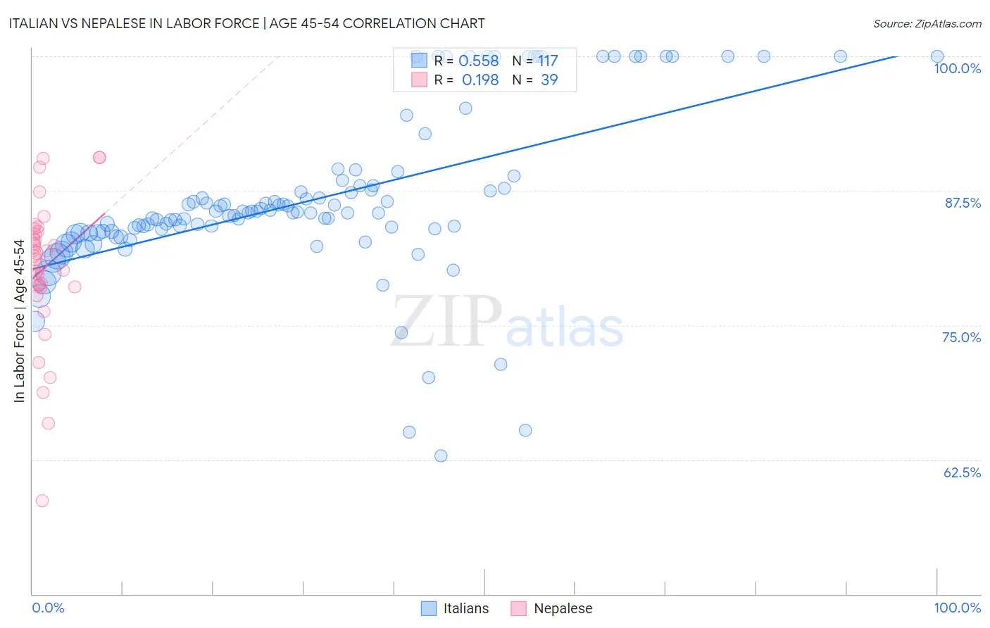 Italian vs Nepalese In Labor Force | Age 45-54