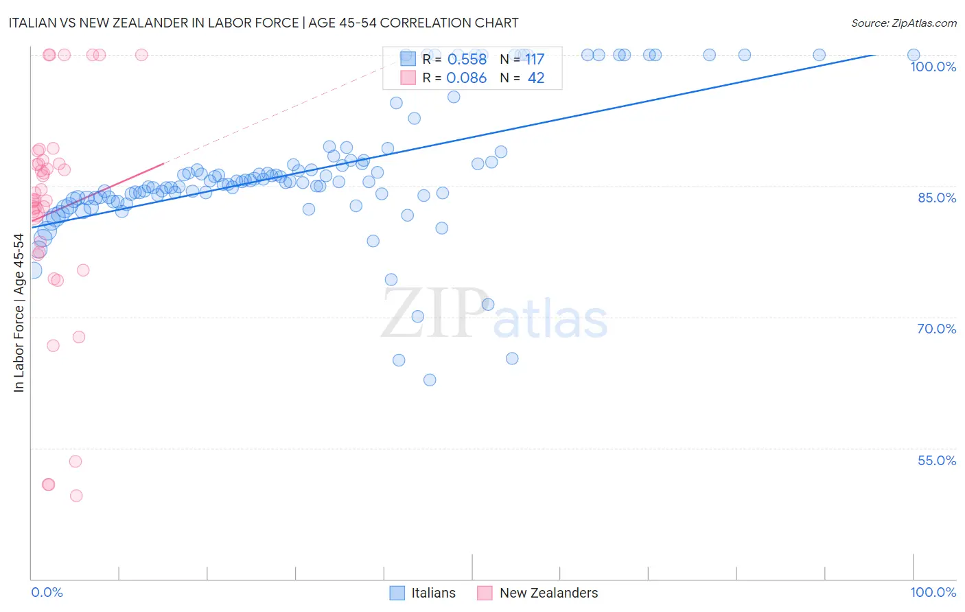 Italian vs New Zealander In Labor Force | Age 45-54