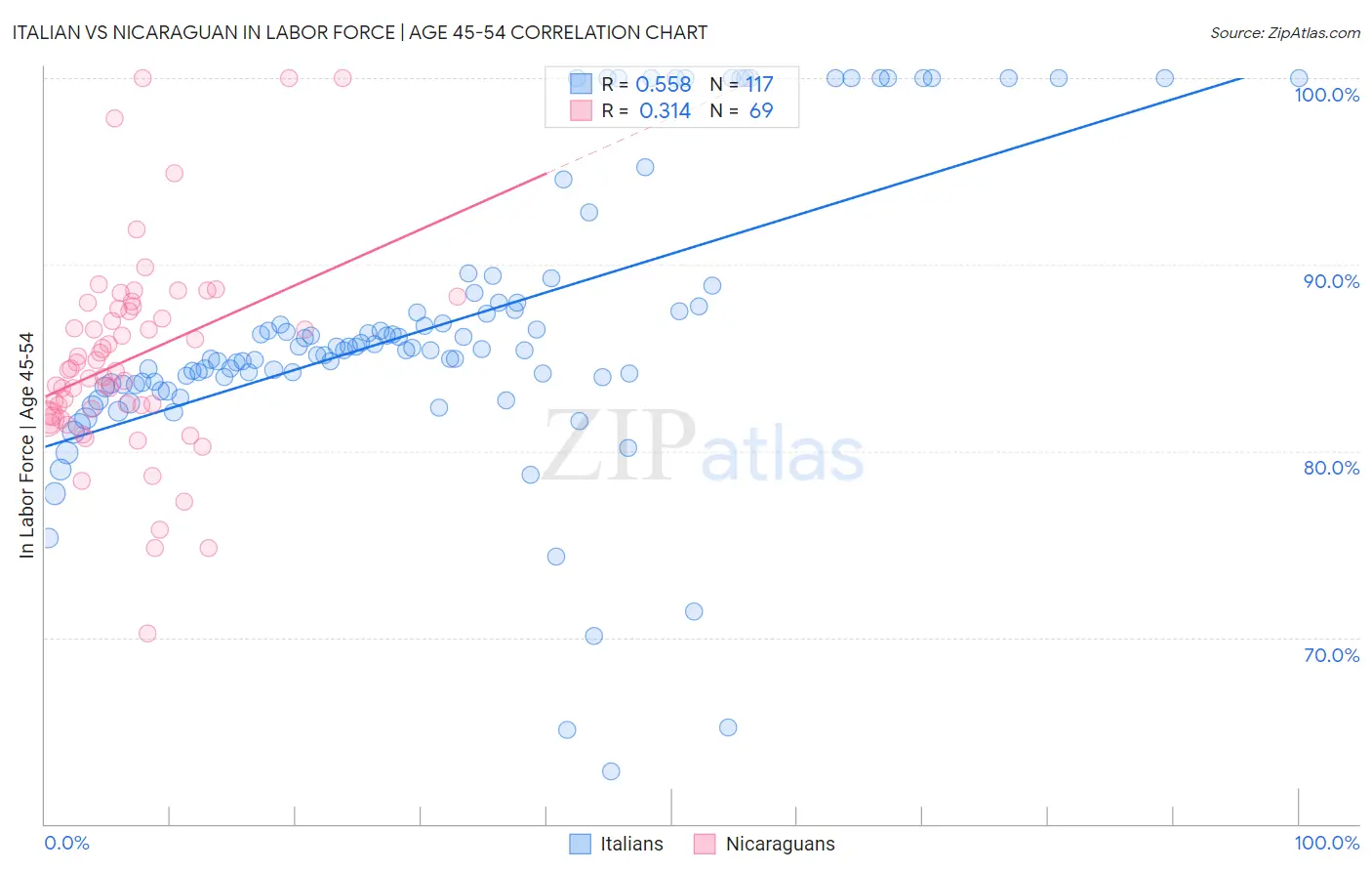 Italian vs Nicaraguan In Labor Force | Age 45-54