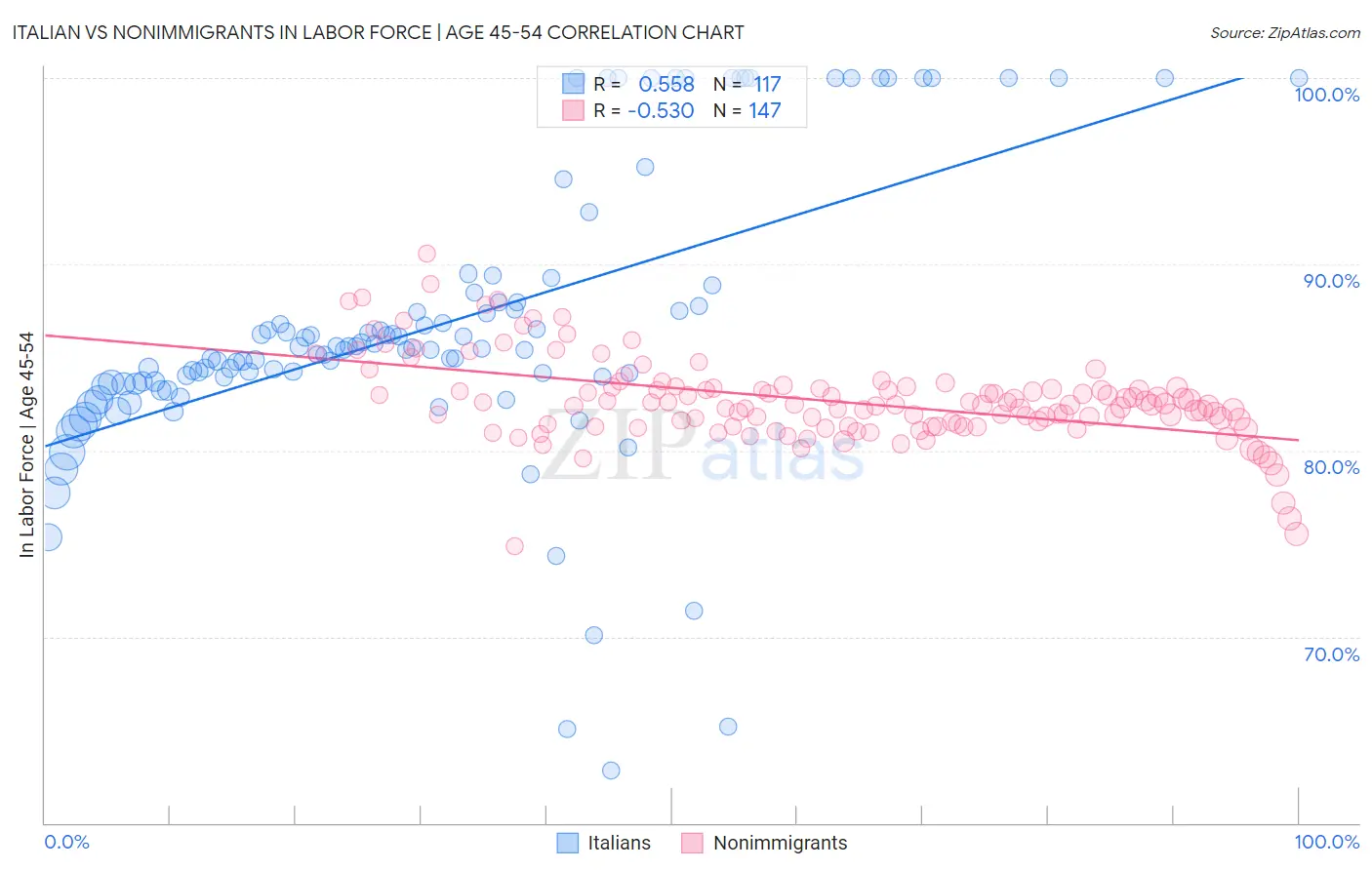 Italian vs Nonimmigrants In Labor Force | Age 45-54