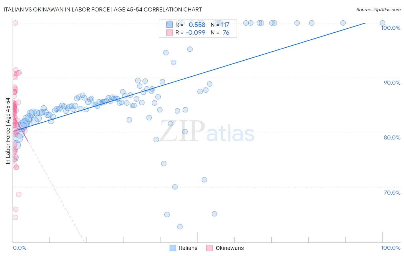 Italian vs Okinawan In Labor Force | Age 45-54