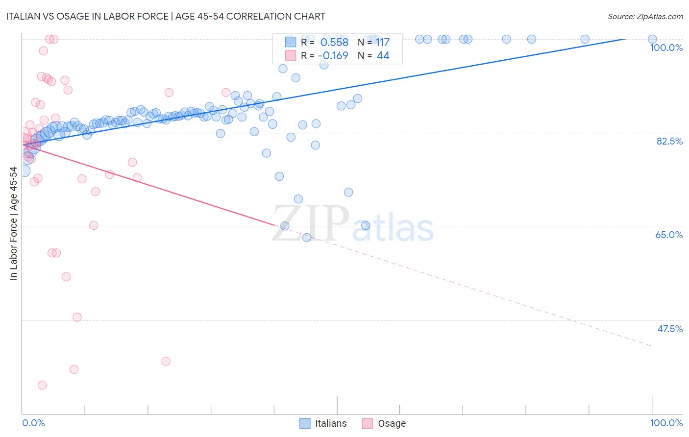 Italian vs Osage In Labor Force | Age 45-54