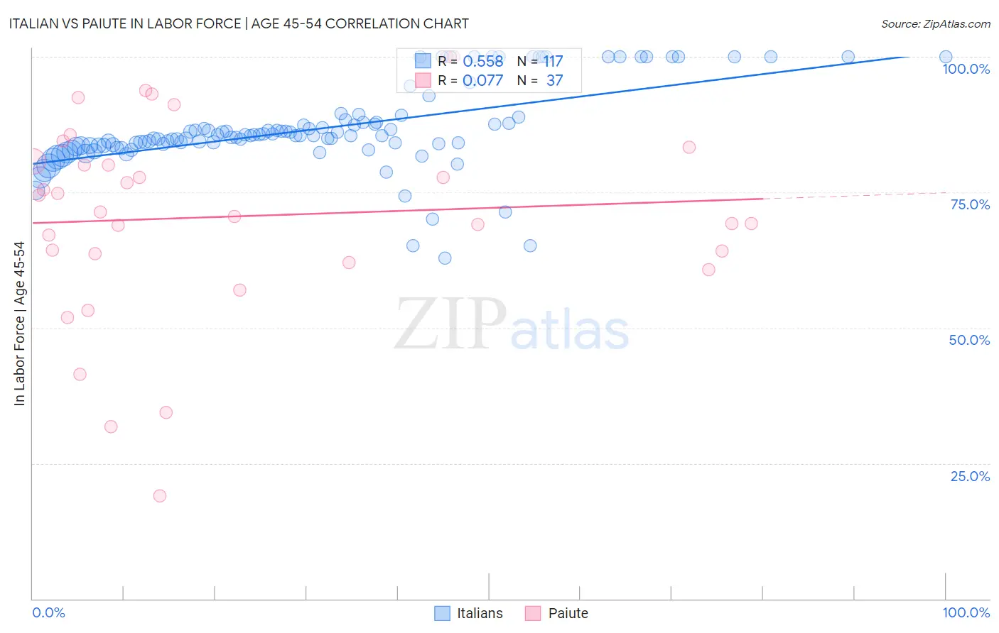 Italian vs Paiute In Labor Force | Age 45-54