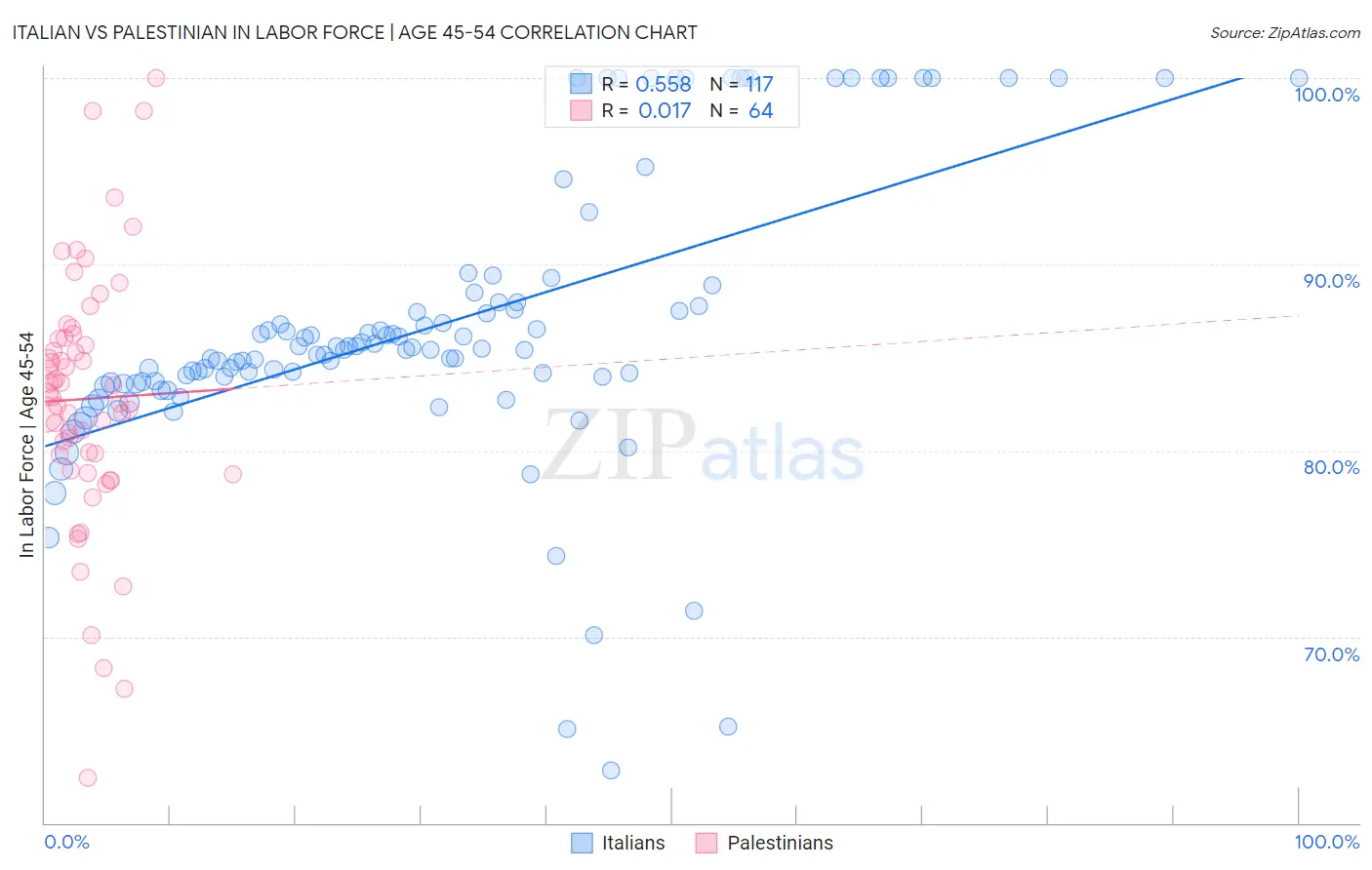 Italian vs Palestinian In Labor Force | Age 45-54