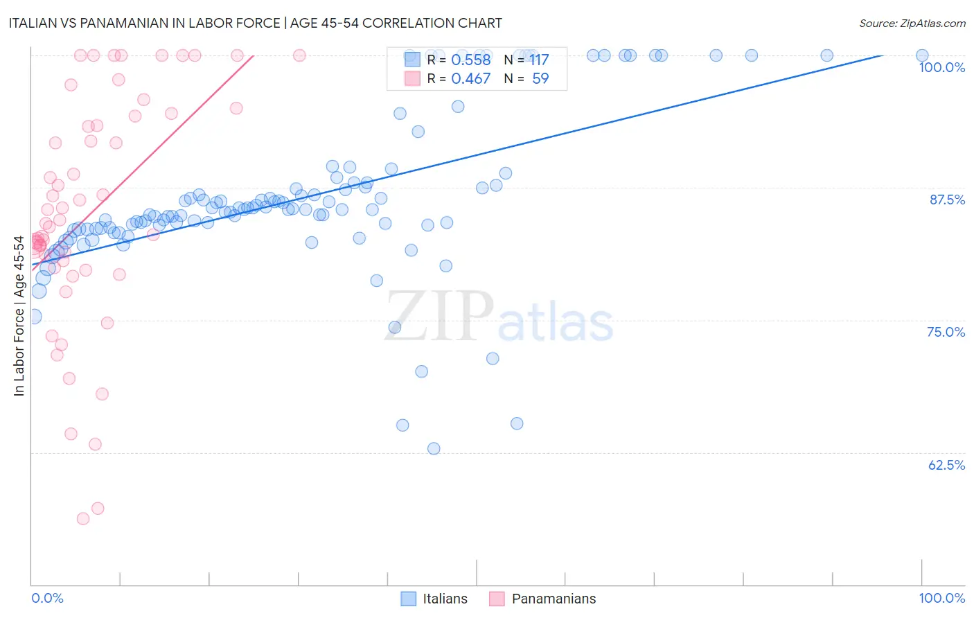 Italian vs Panamanian In Labor Force | Age 45-54