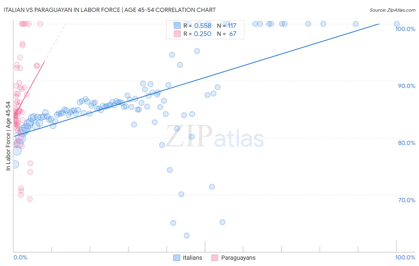 Italian vs Paraguayan In Labor Force | Age 45-54
