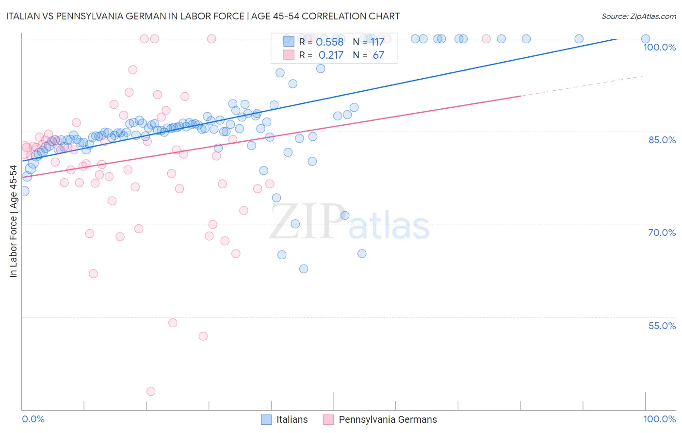 Italian vs Pennsylvania German In Labor Force | Age 45-54