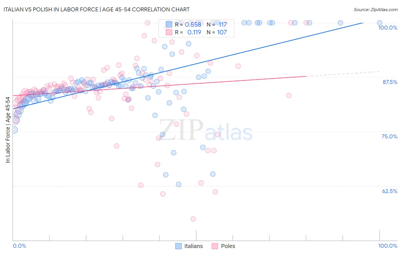 Italian vs Polish In Labor Force | Age 45-54