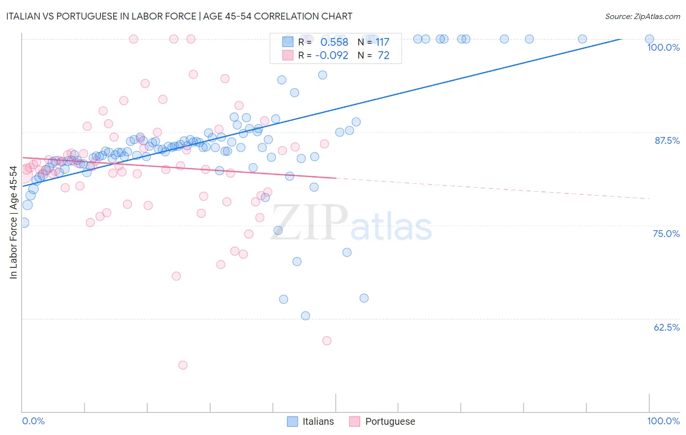 Italian vs Portuguese In Labor Force | Age 45-54