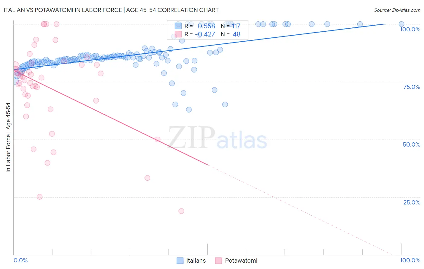 Italian vs Potawatomi In Labor Force | Age 45-54