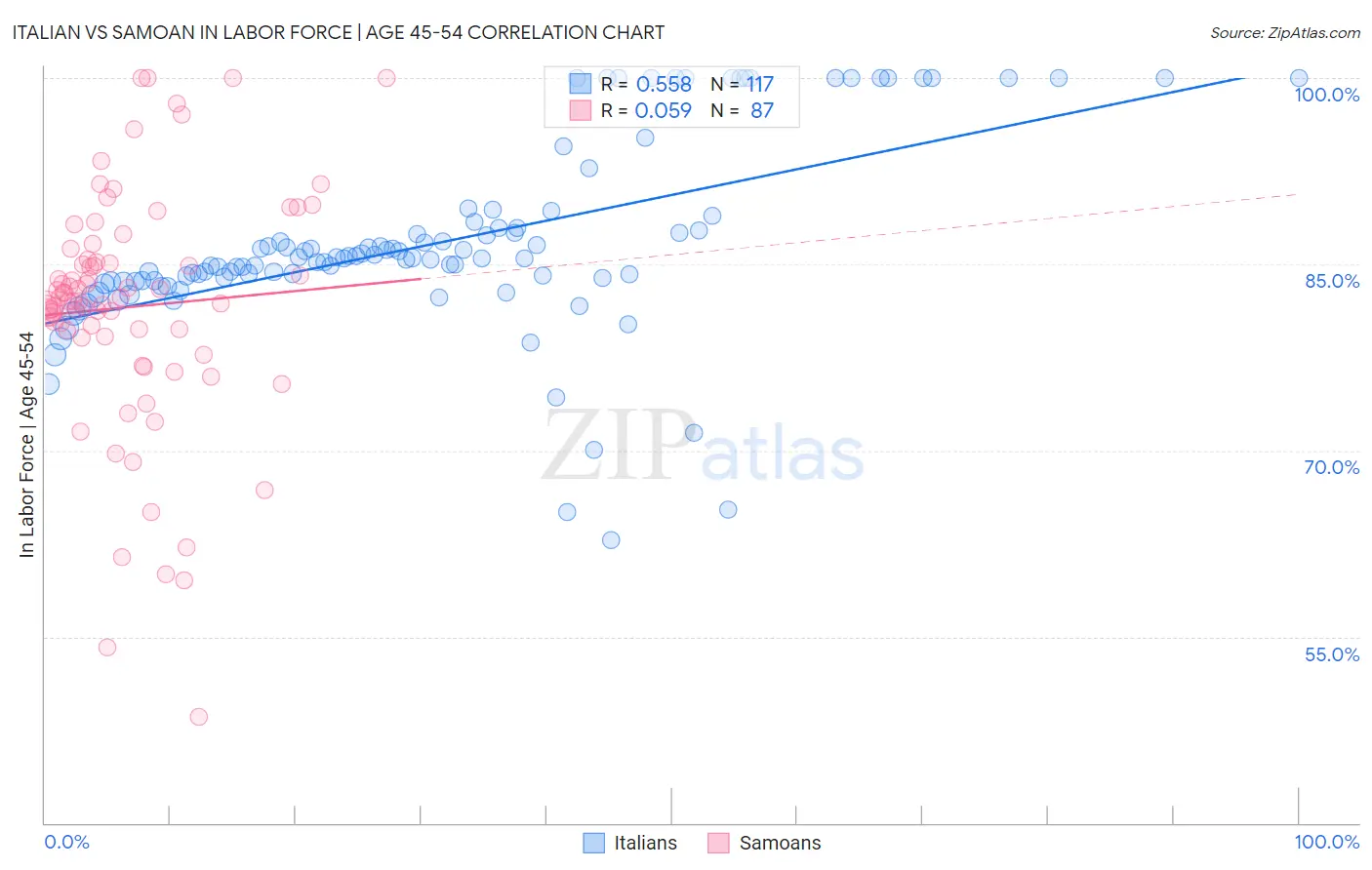 Italian vs Samoan In Labor Force | Age 45-54